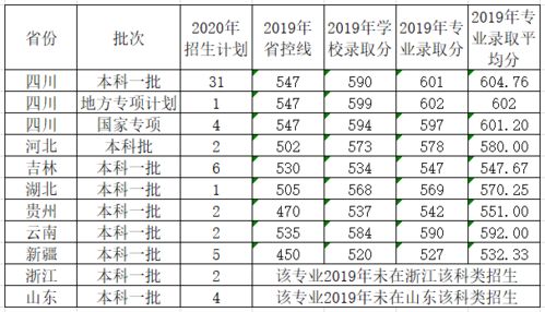 考研电子商务专业分数线